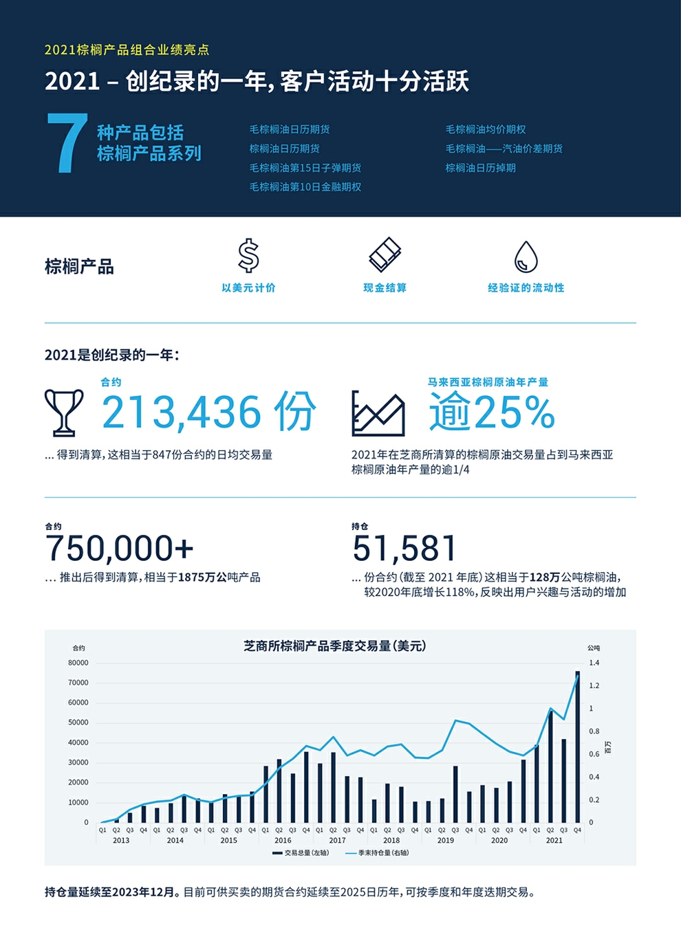 棕榈油期货和期权