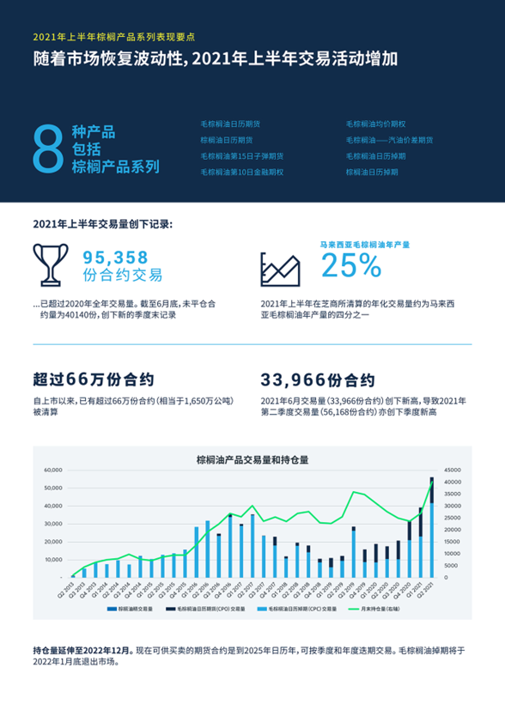 棕榈油期货和期权