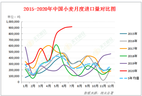 2020/09/16中国进口小麦数量明显增加,对国内外小麦价格走势影响几何?