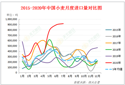 2020/09/16中国进口小麦数量明显增加，对国内外小麦价格走势影响几何？