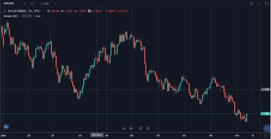 美联储Taper步伐难以阻挡，欧元/美元趋势还会延续？