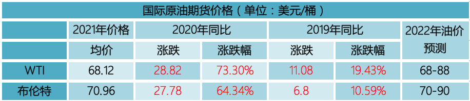 供需关系仍将左右市场 2022油价有望再创新高