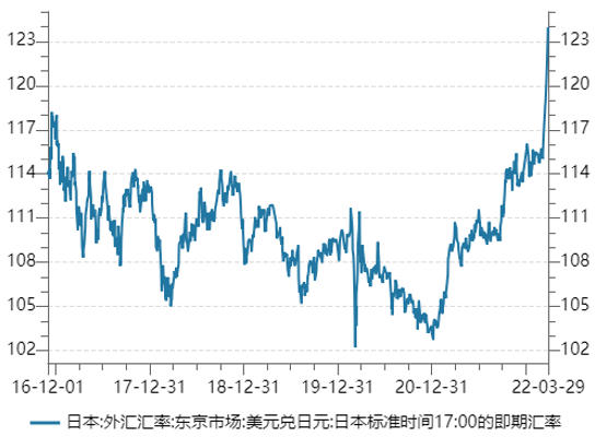 美元/日元突破120大关，日元还会持续贬值吗？