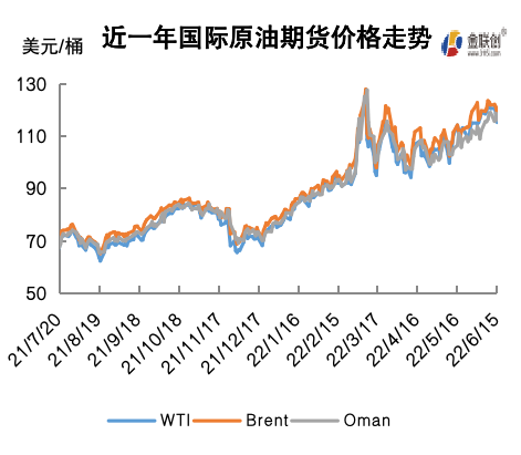 需求端利空压力显现 国际油价高位回落