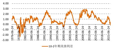 滞胀越发明显，美债收益率曲线倒挂短期难逆转