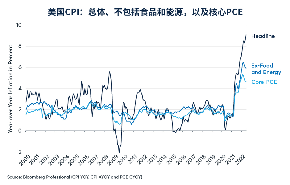 租房成本会使美国高通胀持续吗？