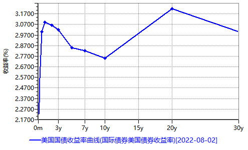 加息不涨反跌，美债收益率高点已现？