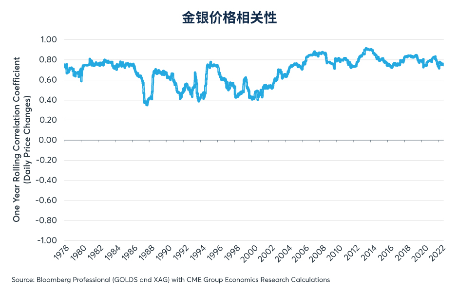 什么时候银价走势会超过或落后于金价