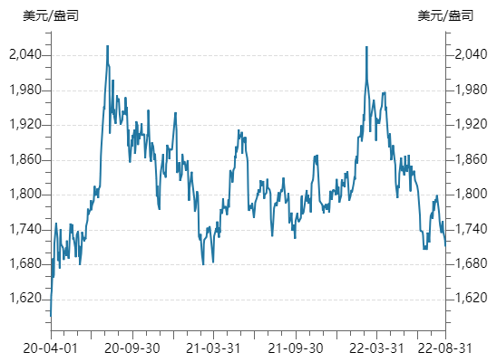 黄金处在关键支撑位,能否“守住”1700关口?
