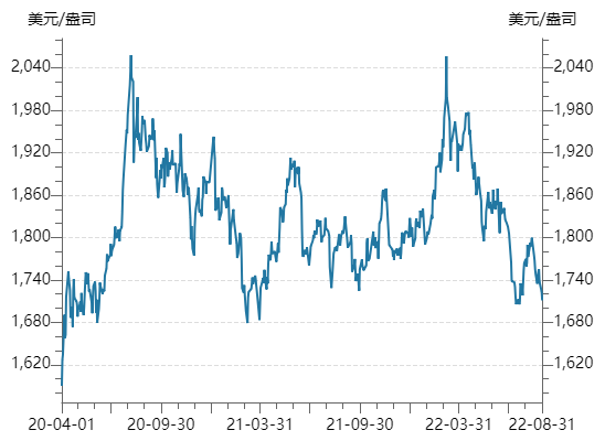 黄金处在关键支撑位，能否“守住”1700关口？