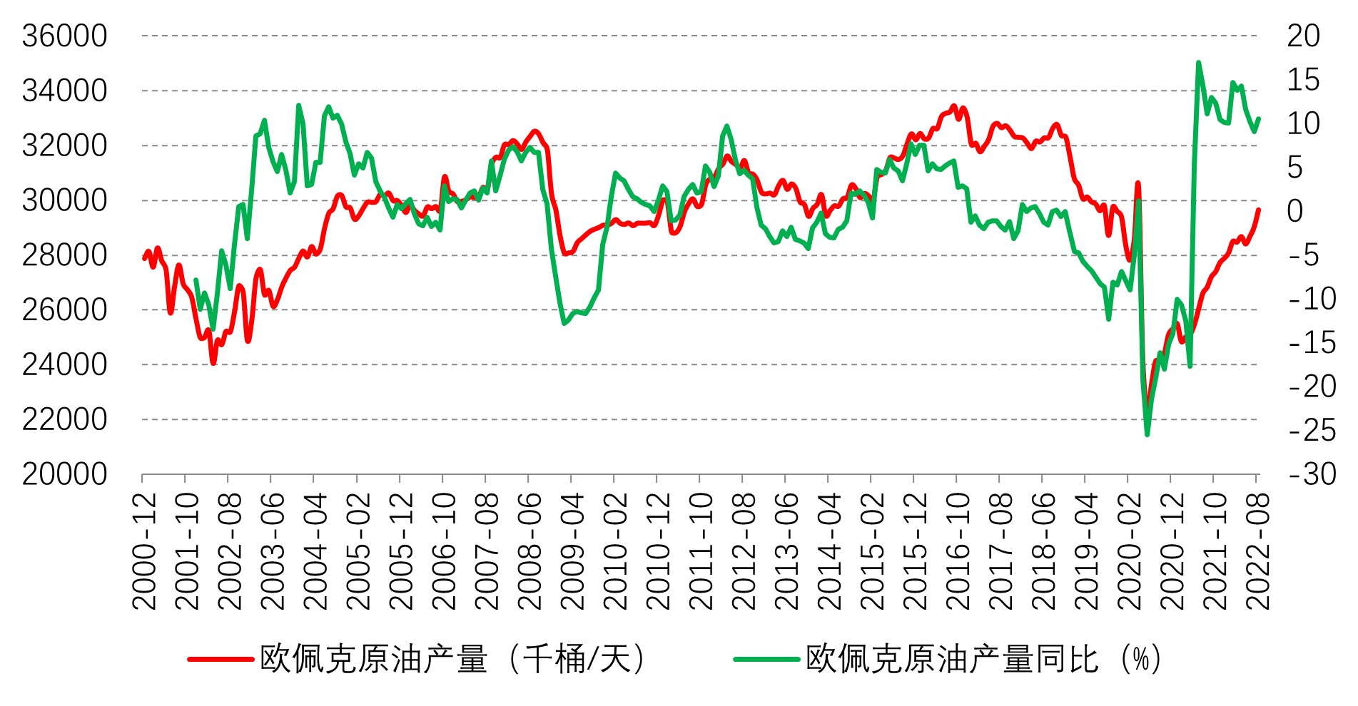 OPEC+减产，油价是否存在冲高回落的风险？