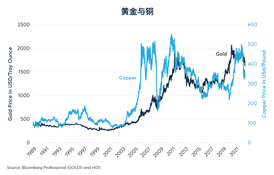 房地产市场降温能否带动黄金在2023年跑赢铜市？ 