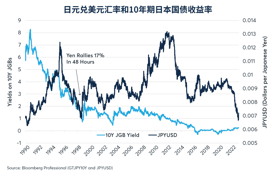 日本央行结束收益率曲线控制对全球债券和日本股票的影响