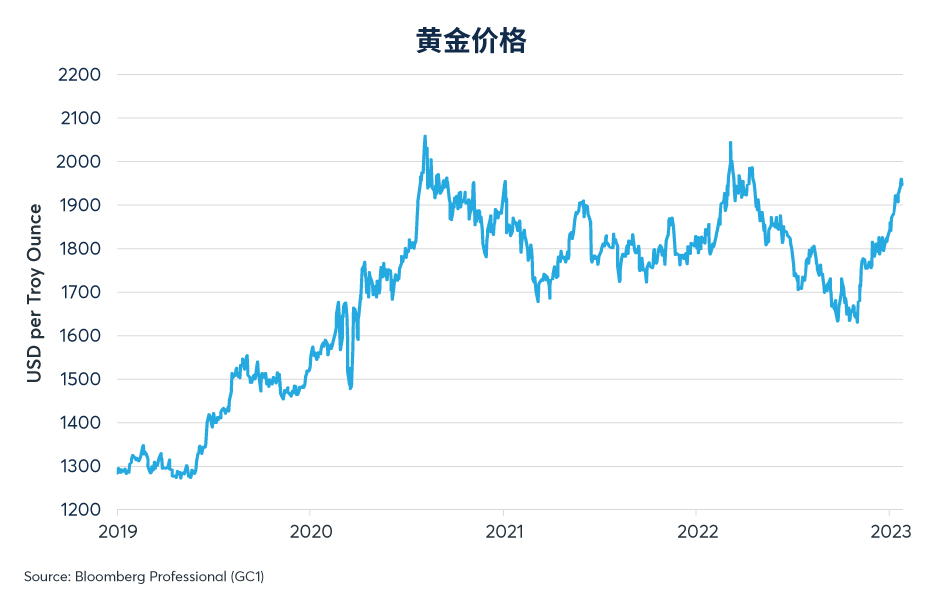 黄金是能否持续上涨取决于美联储政策和美元走势