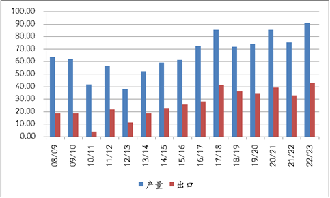 USDA 3月供需报告前瞻及解读