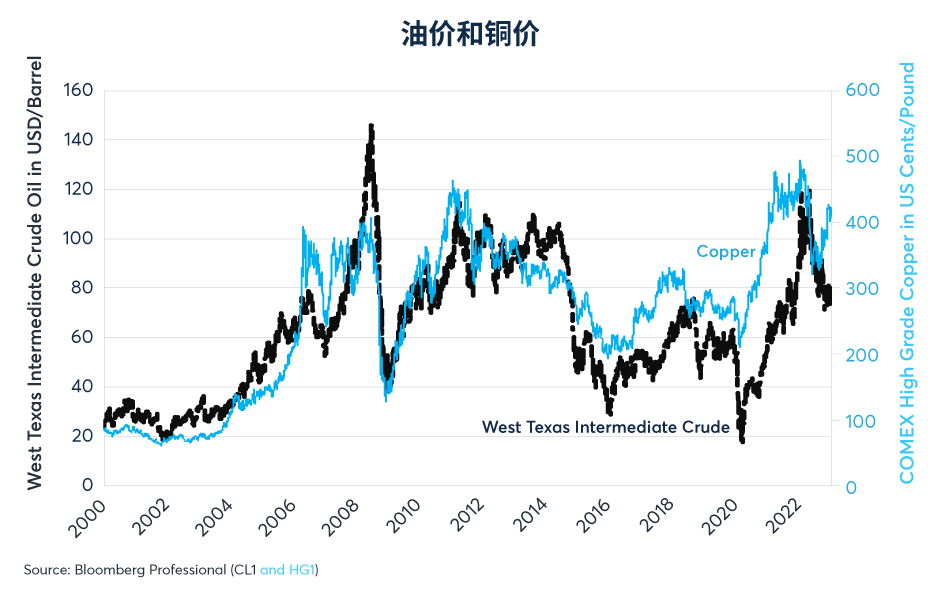 铜价与油价出现分化