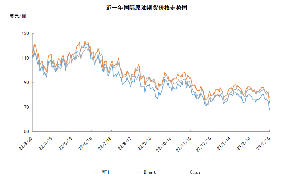 欧美银行业面临危机 避险情绪导致油价大跌