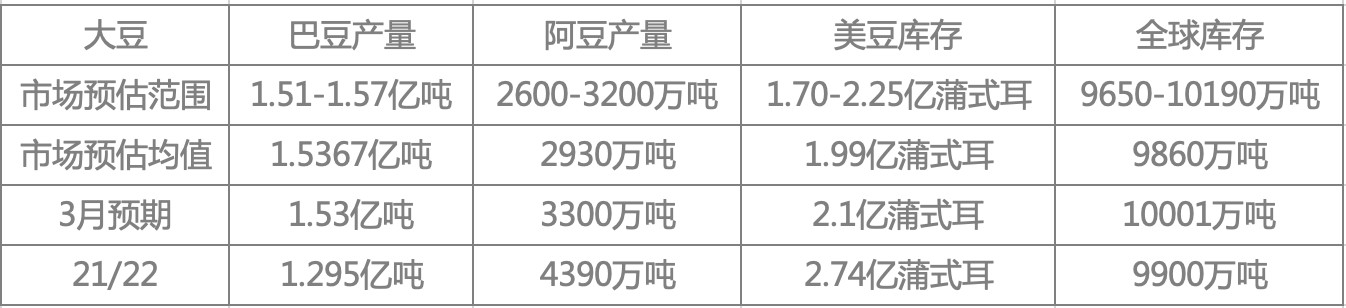 4月供需报告预计亮点有限，大豆玉米预计利多