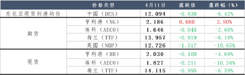 天然气需求疲软，价格逼近低点