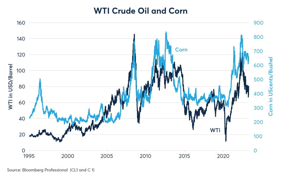 为什么原油与作物价格关系切断了？