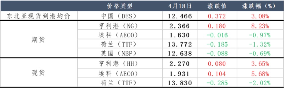 西方寒流席卷，天然气迎来“小阳春”？