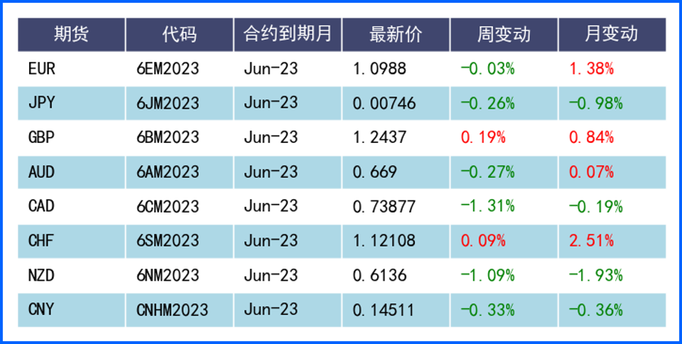 美联储加息预期支持美元 全球衰退担忧下非美震荡