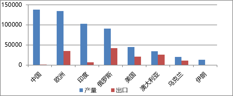 中国采购恢复，谷物市场外强内弱