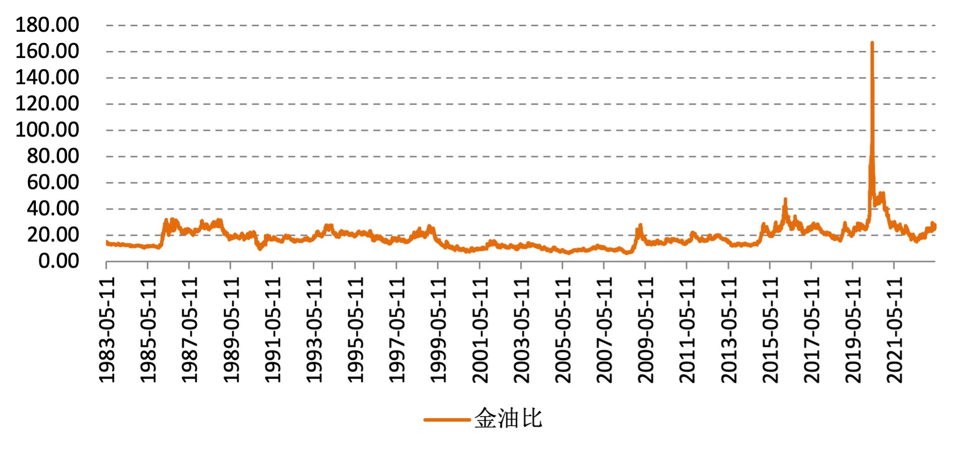 油金比持续攀升有何玄机？