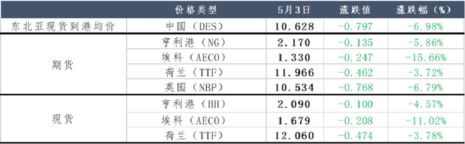 供应充足，天然气何时跌破10美元大关？