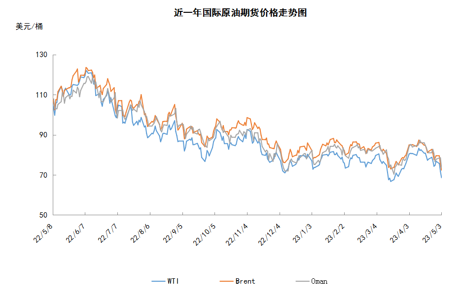 美联储连续十次加息 需求担忧导致油价大跌