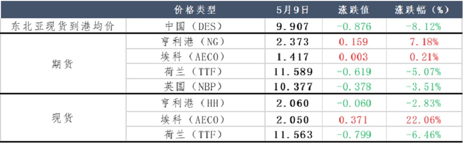 天然气价格再度上探，个位数时代“浅尝辄止”？