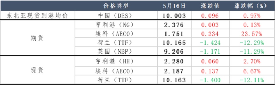 自强不息，欧盟天然气自救能否起效？