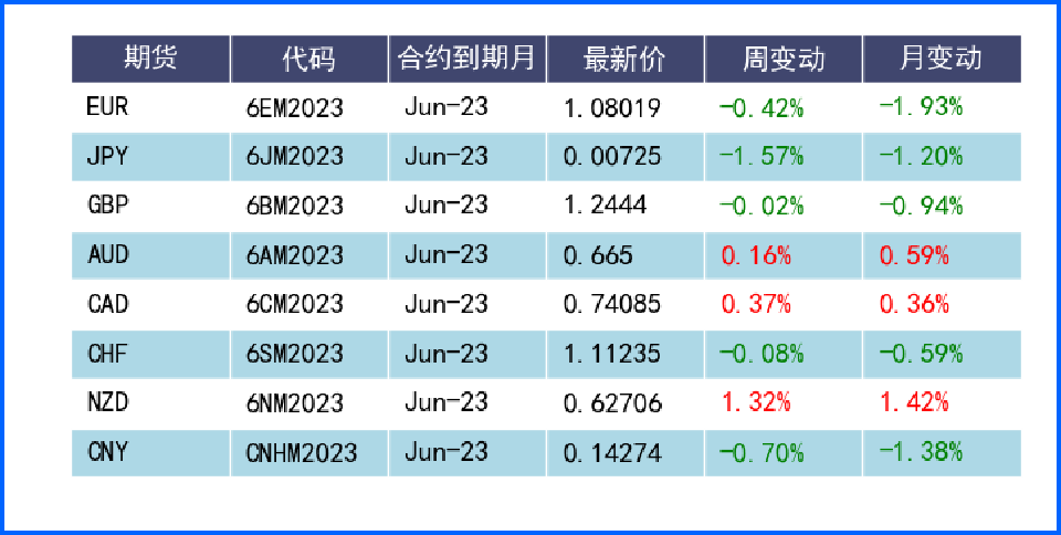 债务上限担忧缓和支持美元 欧洲紧缩结束预期施压欧元