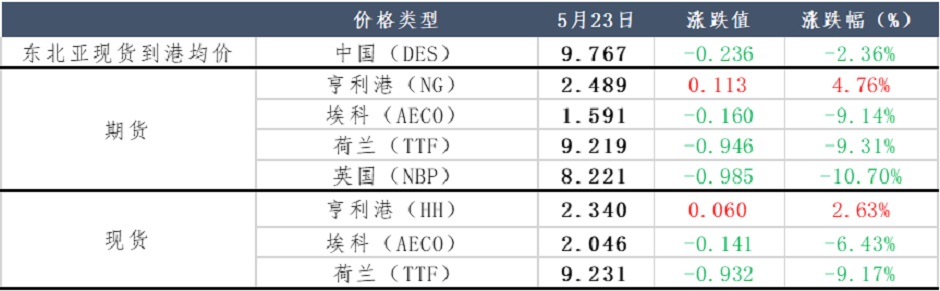 南亚需求渐起，天然气价格能否上涨？