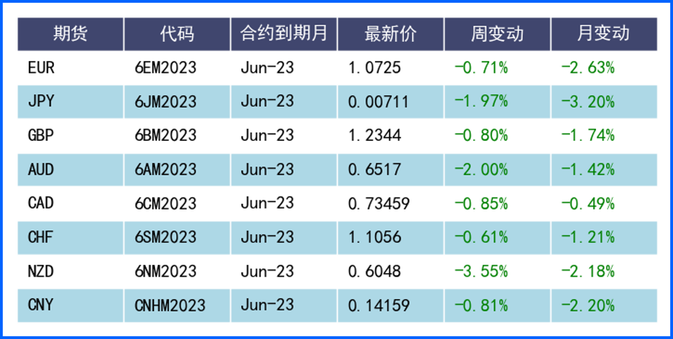 美联储加息预期升温美元连涨 非美经济不利普遍走低