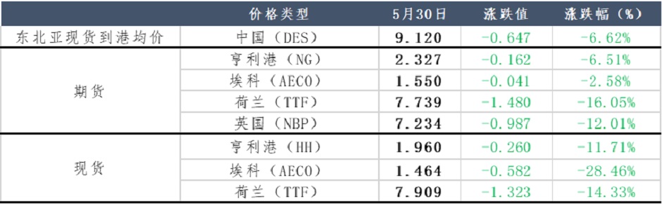 回归理性，天然气“奢侈”时代结束？
