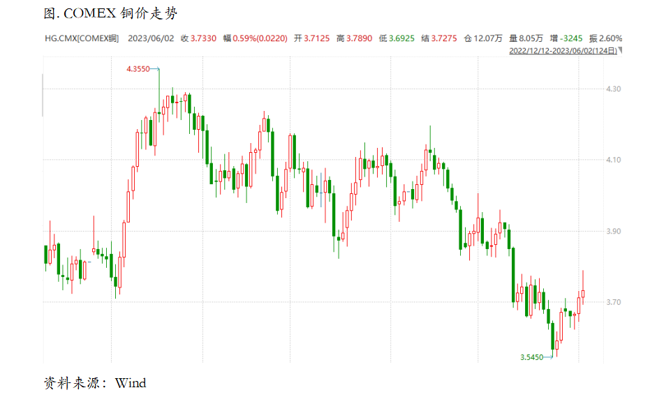 铜价向着复苏方向进行定价