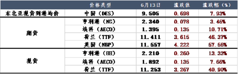 如履薄冰，欧洲天然气市场外厉内荏？