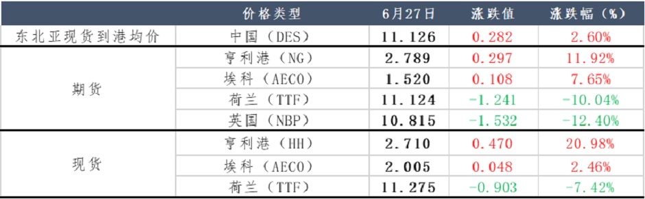 天然气市场再度震荡，投机炒作or真实利好？