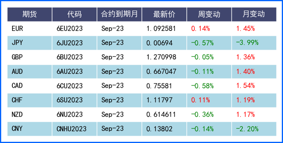 FED鹰派预期美元保持强势，英国经济不佳英镑回落