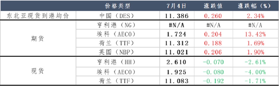 风平浪静，天然气走势成迷？