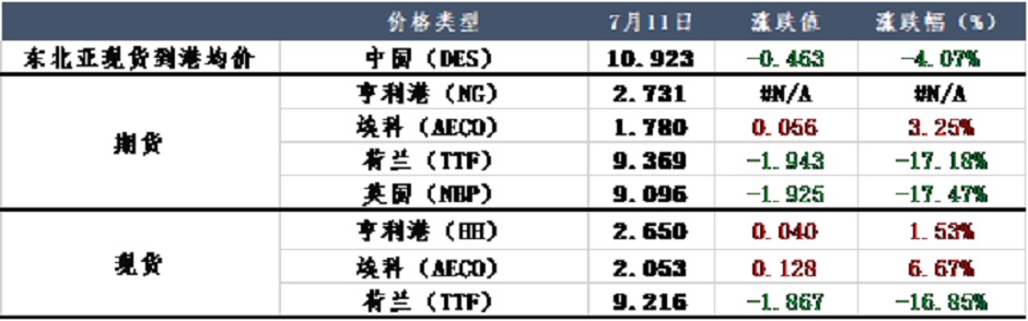 库存将满，国际天然气市场开始“摆烂”？