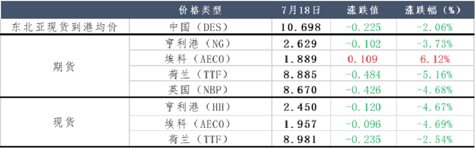 价差过大，欧亚天然气“两极分化”？