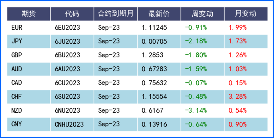 FED加息预期推动美指回升 央行超级周将至成焦点