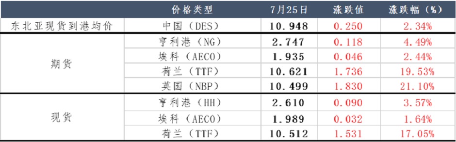 美国LNG出口供应意外缩减，天然气市场不堪一击？