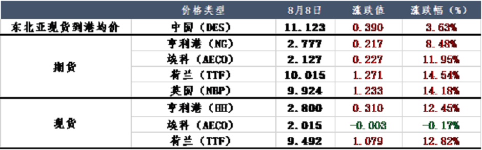 天然气价格全面上涨，需求利好or市场炒作？