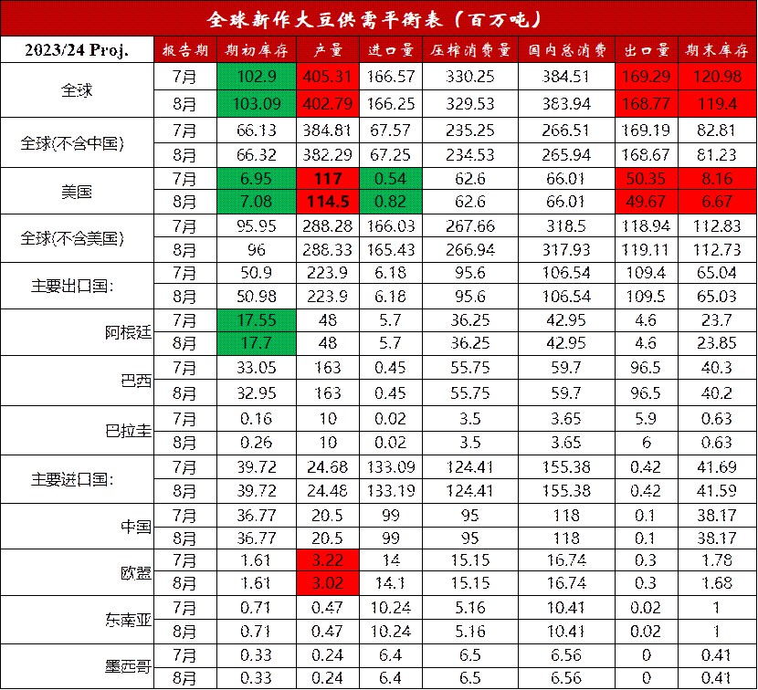 8月美豆报告利空还是利多 豆粕市场该何去何从
