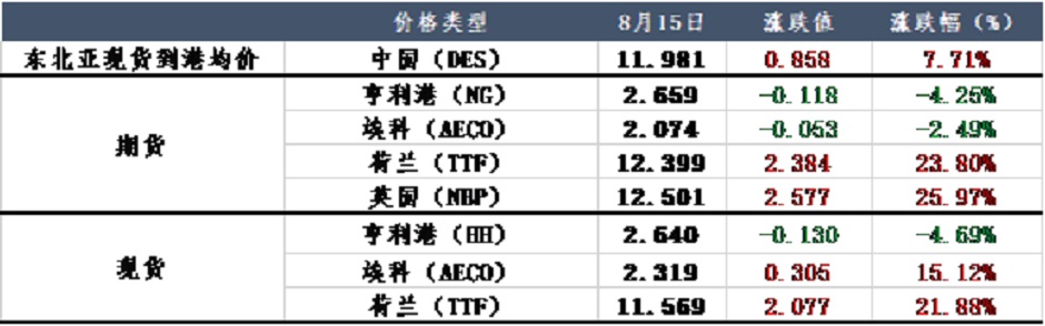 天然气供应恐慌，市场能否顶住压力？