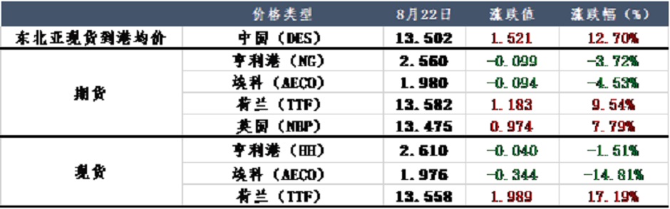 LNG船流动受阻，多重利好带动天然气市场起飞