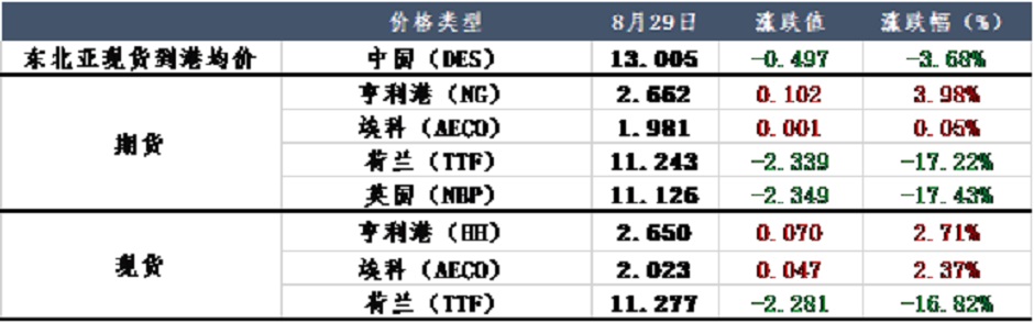 罢工事件归于平淡，天然气价格回归理性？